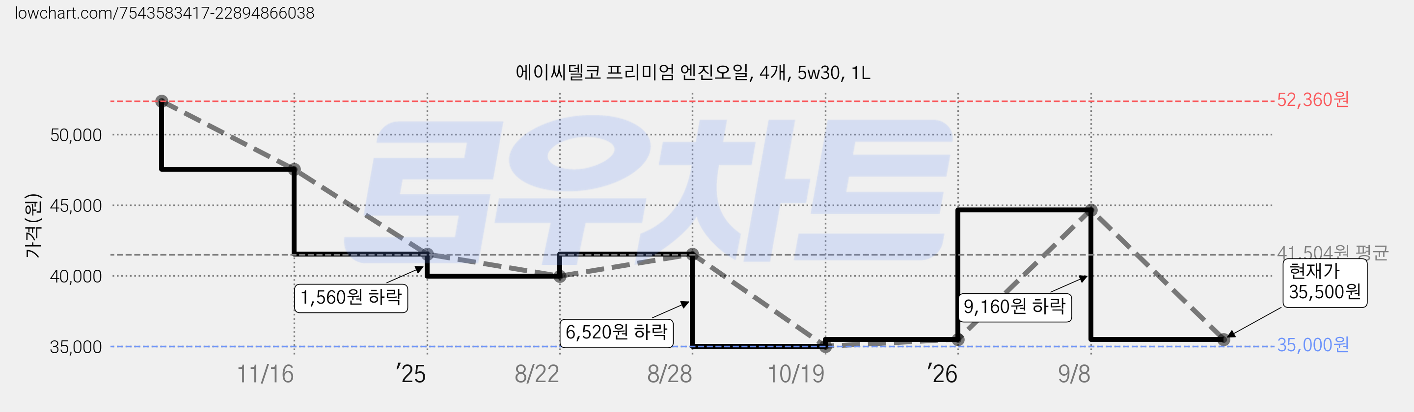 에이씨델코 프리미엄 엔진오일, 4개, 5w30, 1L 가격 변동 차트, 현재가 35,500원, 관측 최저가 35,000원