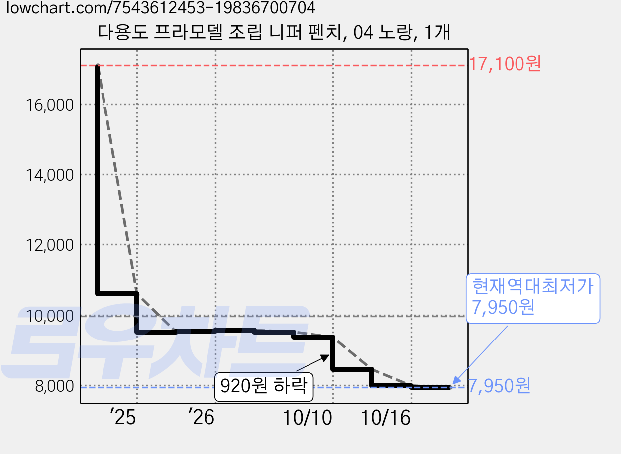 다용도 프라모델 조립 니퍼 펜치, 04 노랑, 1개 가격 변동 차트, 현재가 7,950원, 역대최저가