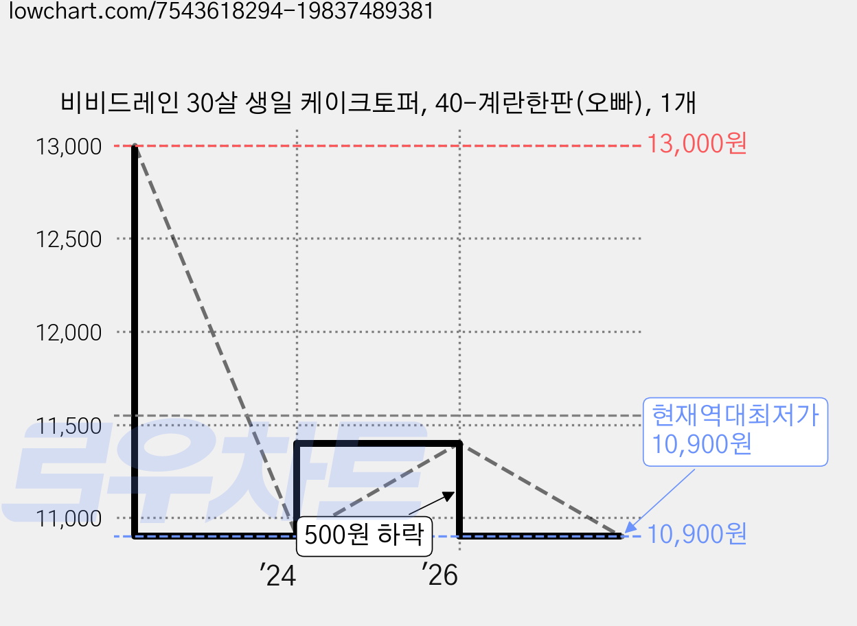 비비드레인 30살 생일 케이크토퍼, 40-계란한판(오빠), 1개 가격 변동 차트, 현재가 10,900원, 역대최저가