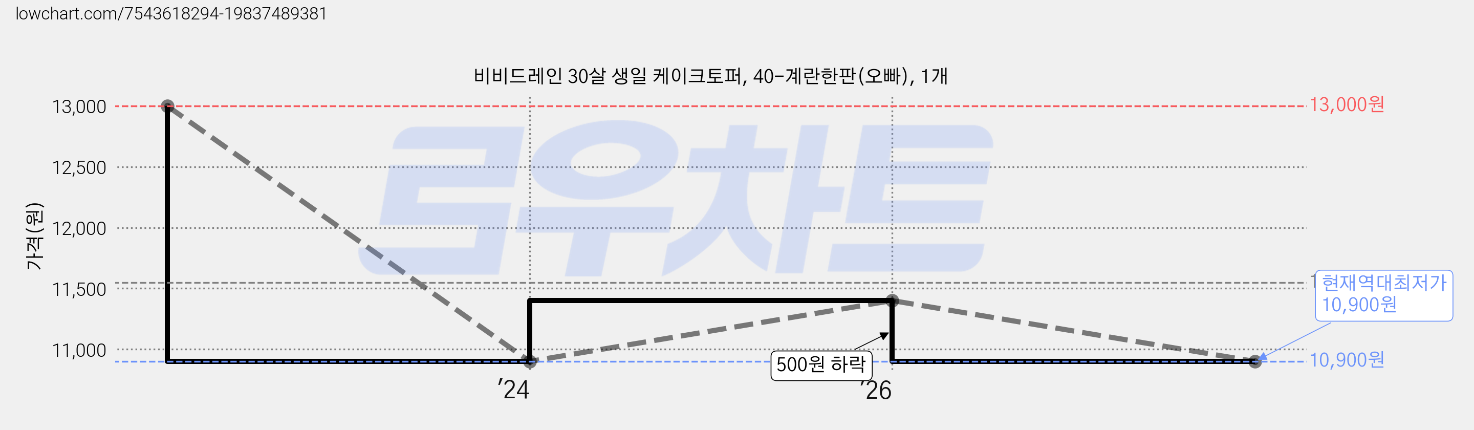 비비드레인 30살 생일 케이크토퍼, 40-계란한판(오빠), 1개 가격 변동 차트, 현재가 10,900원, 역대최저가