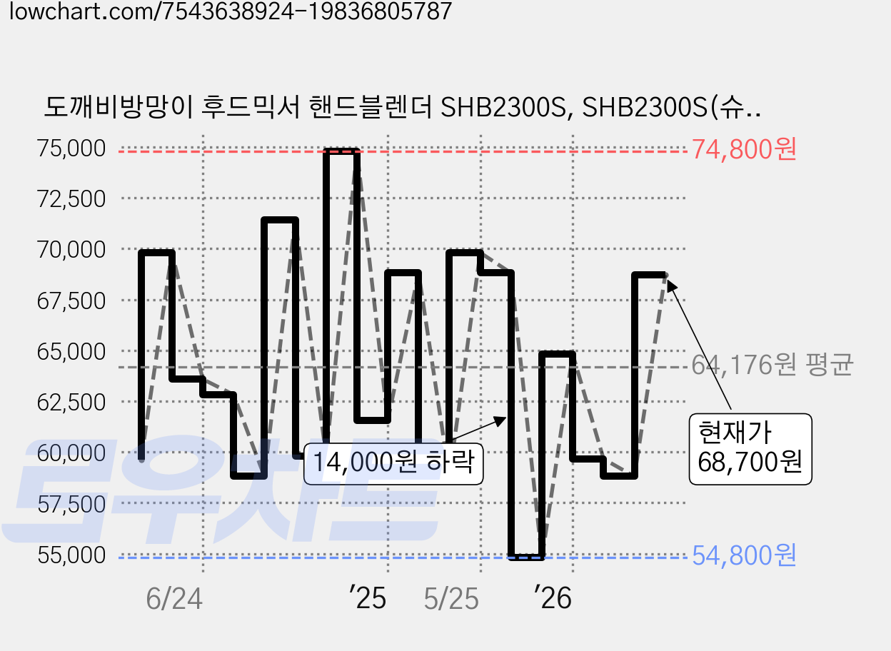 도깨비방망이 후드믹서 핸드블렌더 SHB2300S, SHB2300S(슈가 블랙) 가격 변동 차트, 현재가 68,700원, 관측 최저가 54,780원