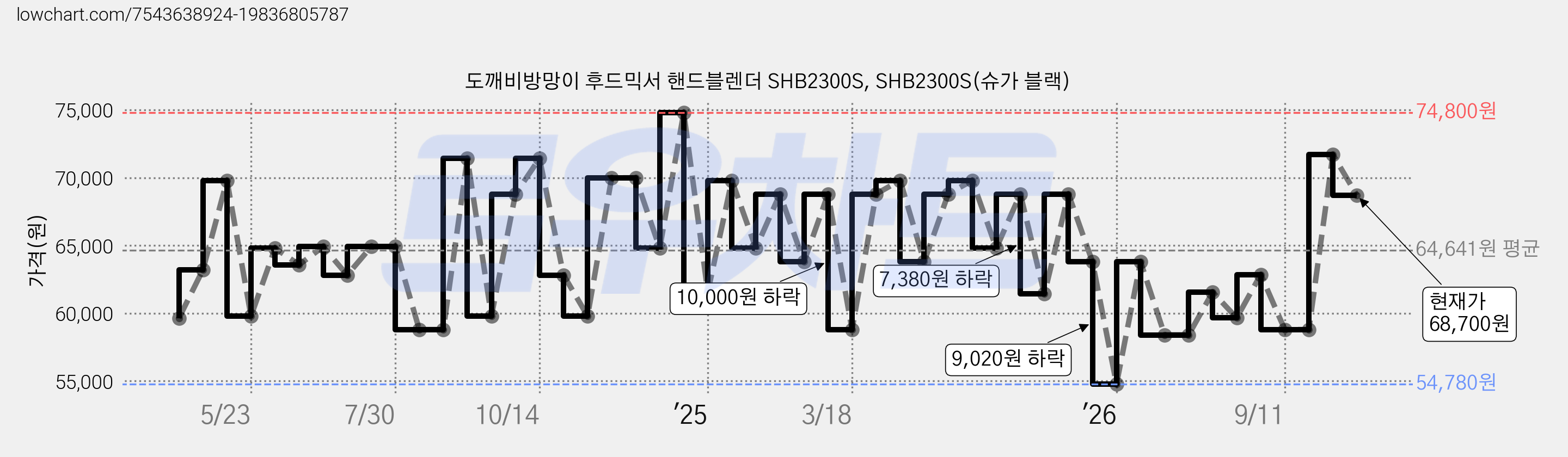 도깨비방망이 후드믹서 핸드블렌더 SHB2300S, SHB2300S(슈가 블랙) 가격 변동 차트, 현재가 68,700원, 관측 최저가 54,780원