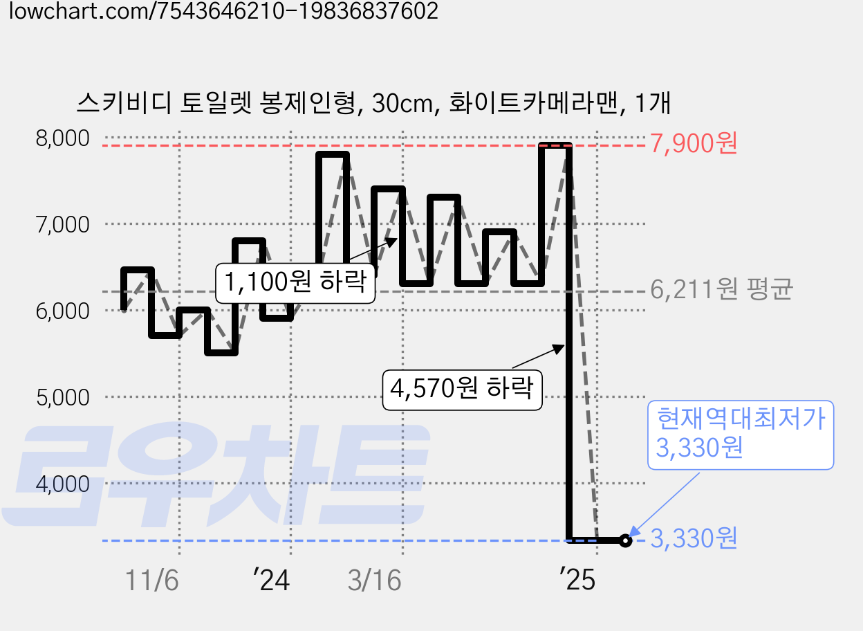 스키비디 토일렛 봉제인형, 30cm, 화이트카메라맨, 1개 가격 변동 차트, 현재가 3,330원, 역대최저가