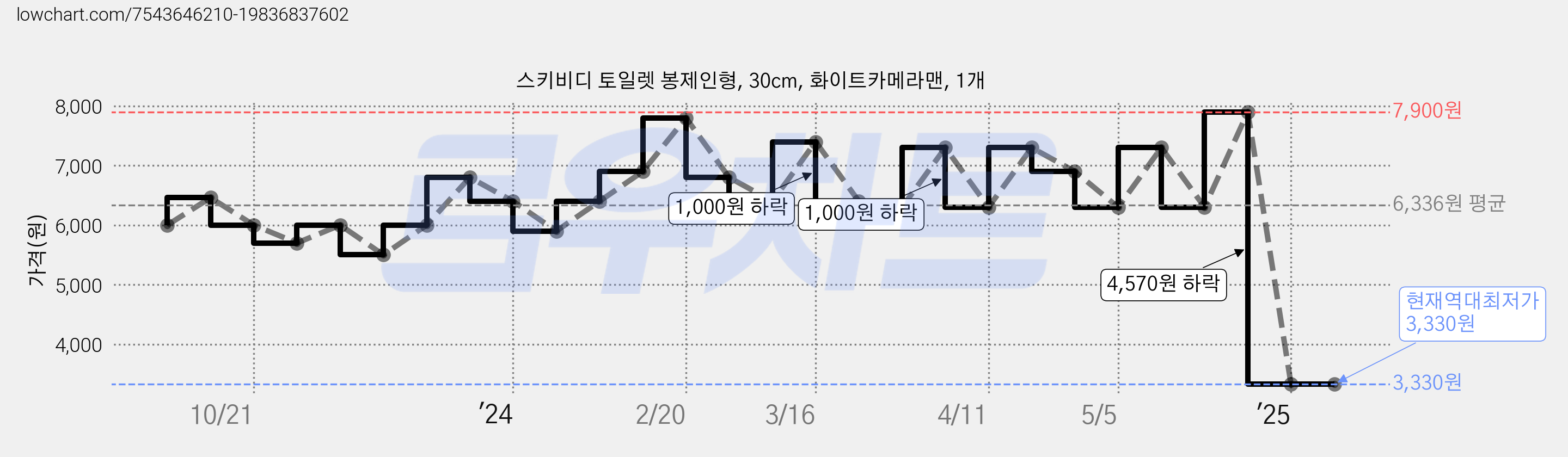 스키비디 토일렛 봉제인형, 30cm, 화이트카메라맨, 1개 가격 변동 차트, 현재가 3,330원, 역대최저가
