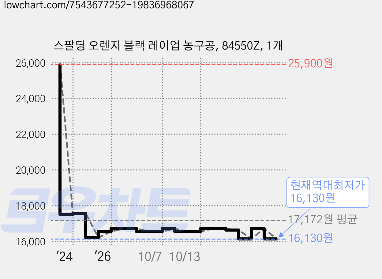 스팔딩 오렌지 블랙 레이업 농구공, 84550Z, 1개 가격 변동 차트, 현재가 16,130원, 역대최저가
