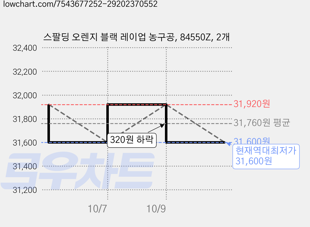 스팔딩 오렌지 블랙 레이업 농구공, 84550Z, 2개 가격 변동 차트, 현재가 31,600원, 역대최저가
