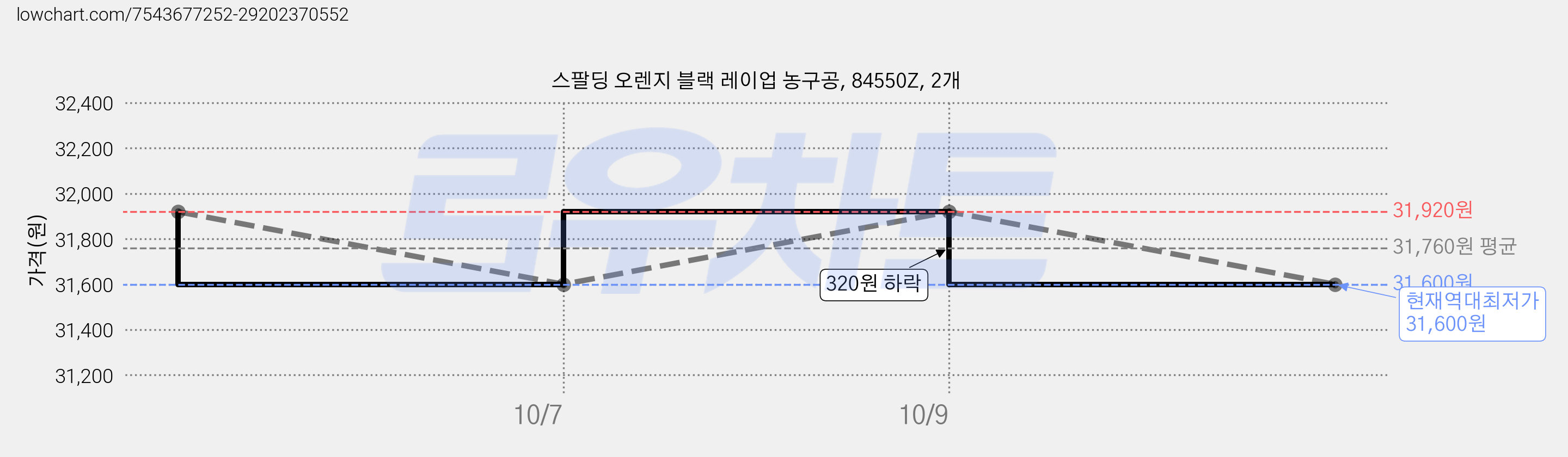 스팔딩 오렌지 블랙 레이업 농구공, 84550Z, 2개 가격 변동 차트, 현재가 31,600원, 역대최저가