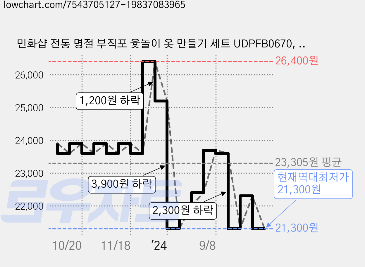 민화샵 전통 명절 부직포 윷놀이 옷 만들기 세트 UDPFB0670, 혼합색상, 10세트 가격 변동 차트, 현재가 21,300원, 역대최저가
