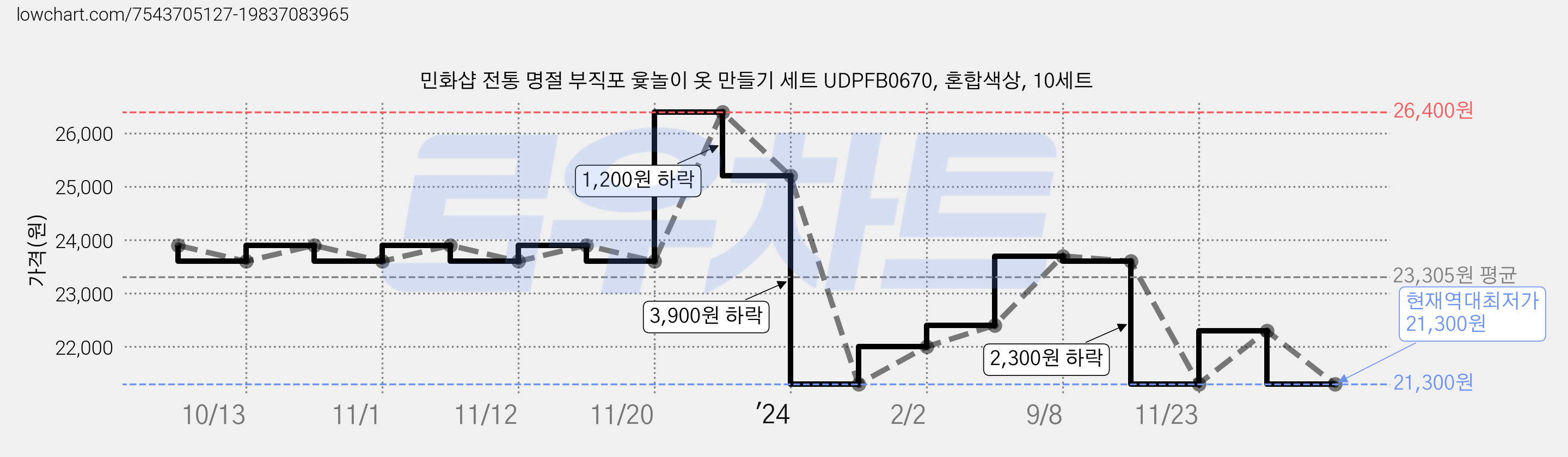 민화샵 전통 명절 부직포 윷놀이 옷 만들기 세트 UDPFB0670, 혼합색상, 10세트 가격 변동 차트, 현재가 21,300원, 역대최저가