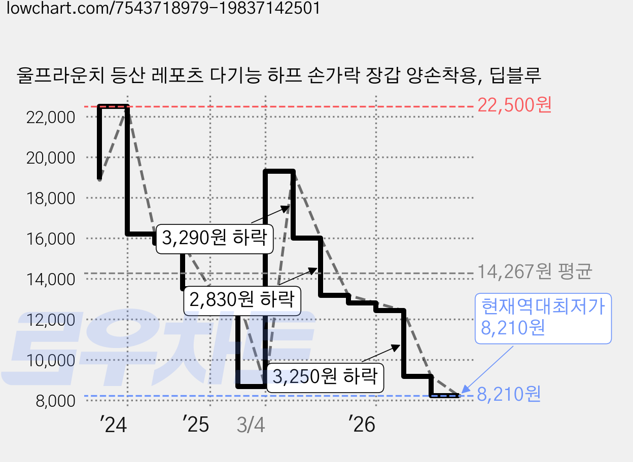 울프라운치 등산 레포츠 다기능 하프 손가락 장갑 양손착용, 딥블루 가격 변동 차트, 현재가 8,210원, 역대최저가