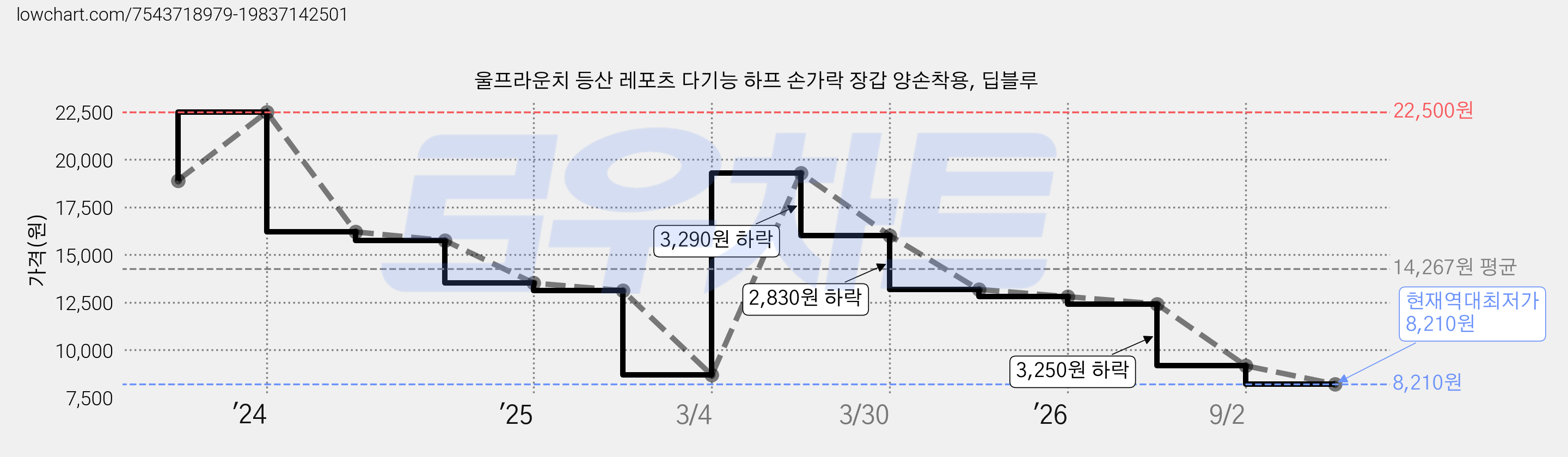 울프라운치 등산 레포츠 다기능 하프 손가락 장갑 양손착용, 딥블루 가격 변동 차트, 현재가 8,210원, 역대최저가