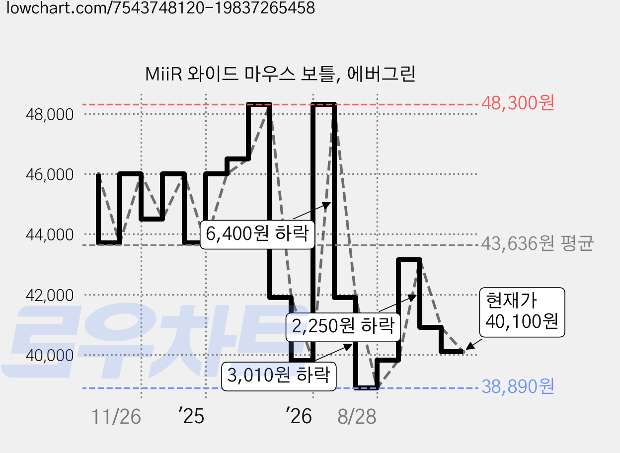 MiiR 와이드 마우스 보틀, 에버그린 가격 변동 차트, 현재가 40,100원, 관측 최저가 38,890원