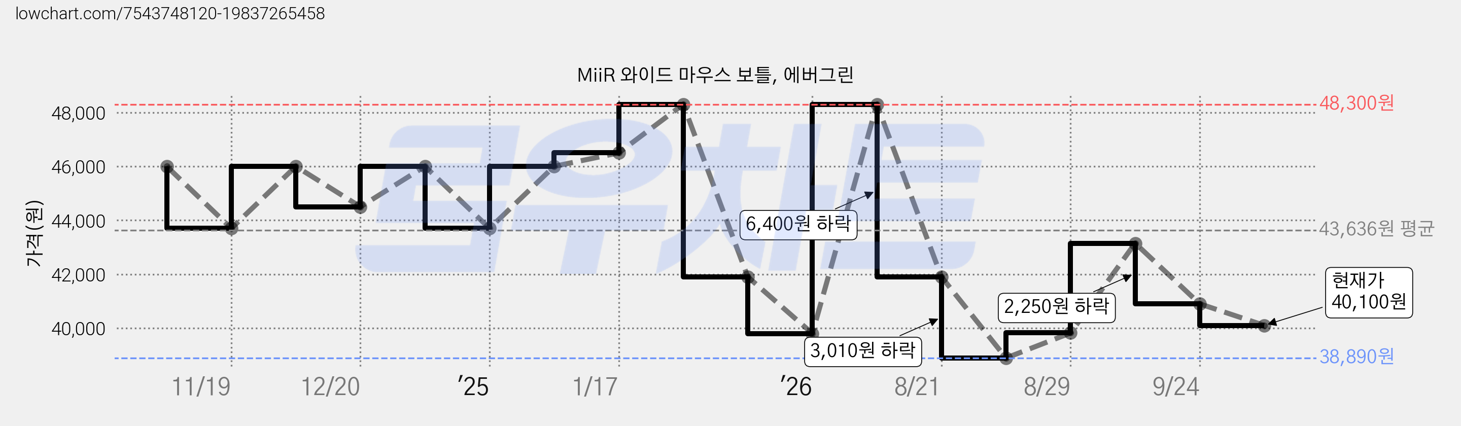 MiiR 와이드 마우스 보틀, 에버그린 가격 변동 차트, 현재가 40,100원, 관측 최저가 38,890원