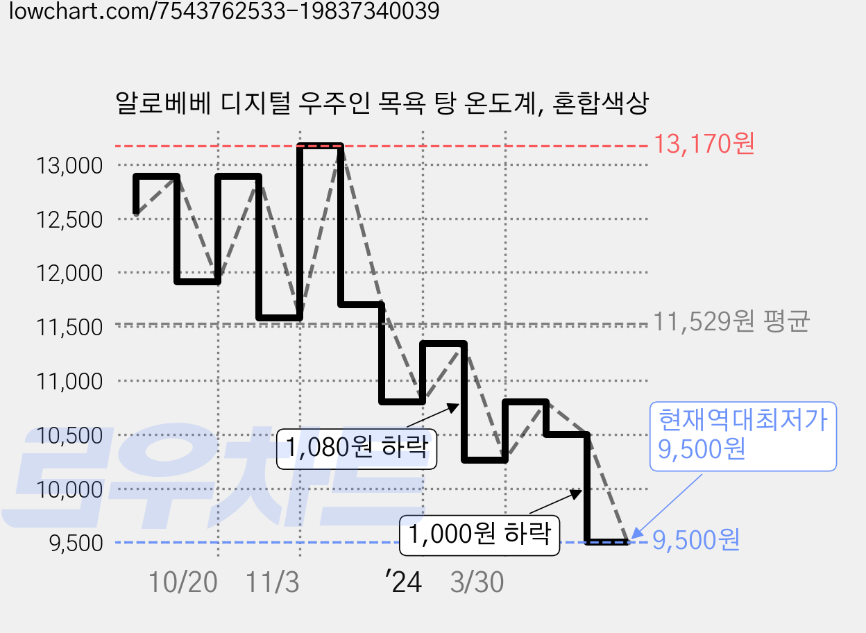 알로베베 디지털 우주인 목욕 탕 온도계, 혼합색상 가격 변동 차트, 현재가 9,500원, 역대최저가