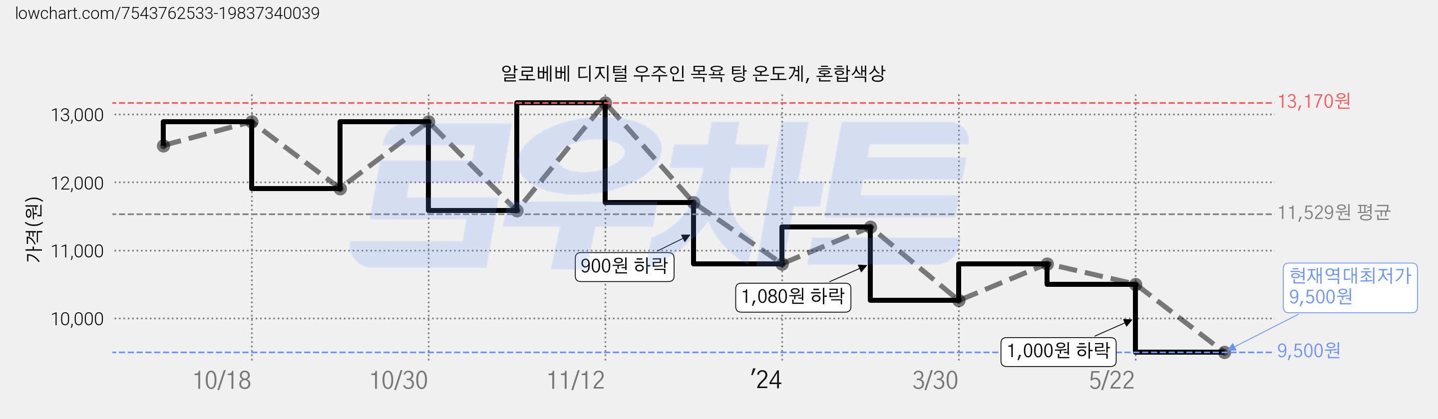 알로베베 디지털 우주인 목욕 탕 온도계, 혼합색상 가격 변동 차트, 현재가 9,500원, 역대최저가