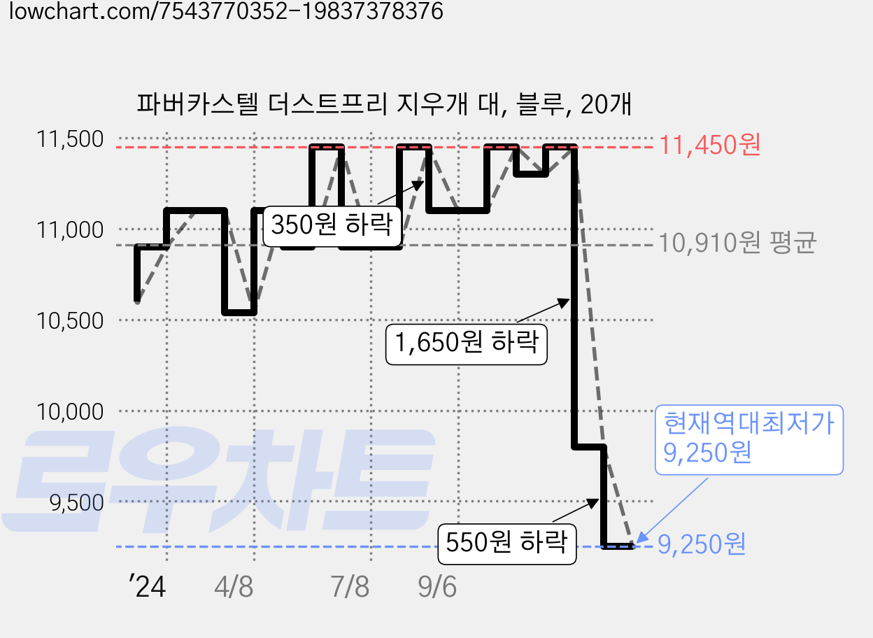 파버카스텔 더스트프리 지우개 대, 블루, 20개 가격 변동 차트, 현재가 9,250원, 역대최저가