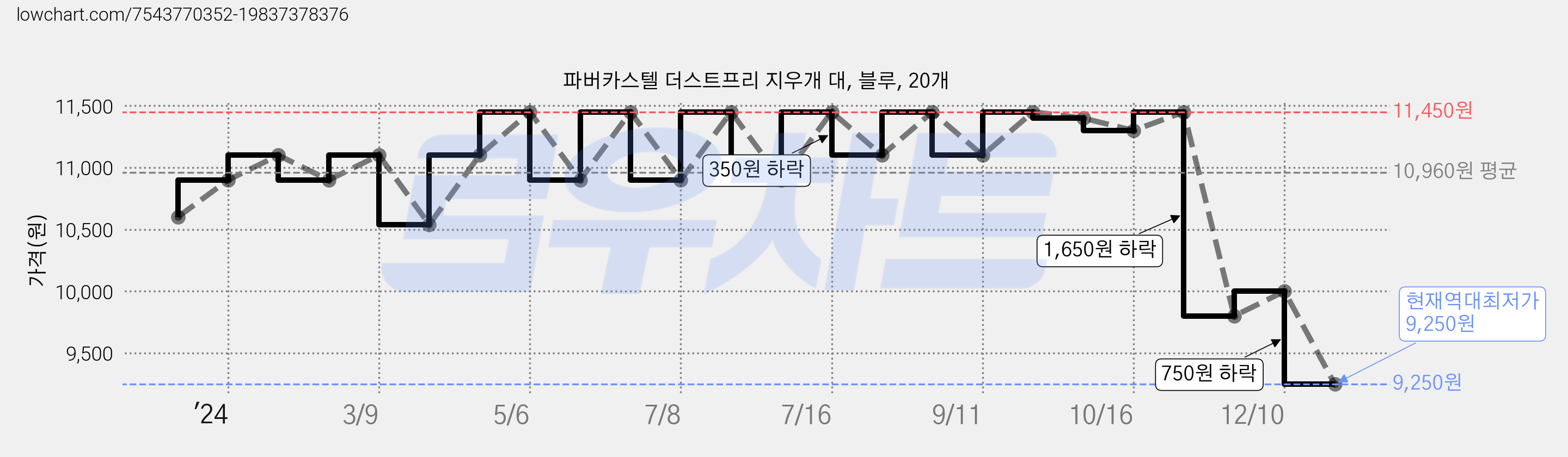 파버카스텔 더스트프리 지우개 대, 블루, 20개 가격 변동 차트, 현재가 9,250원, 역대최저가