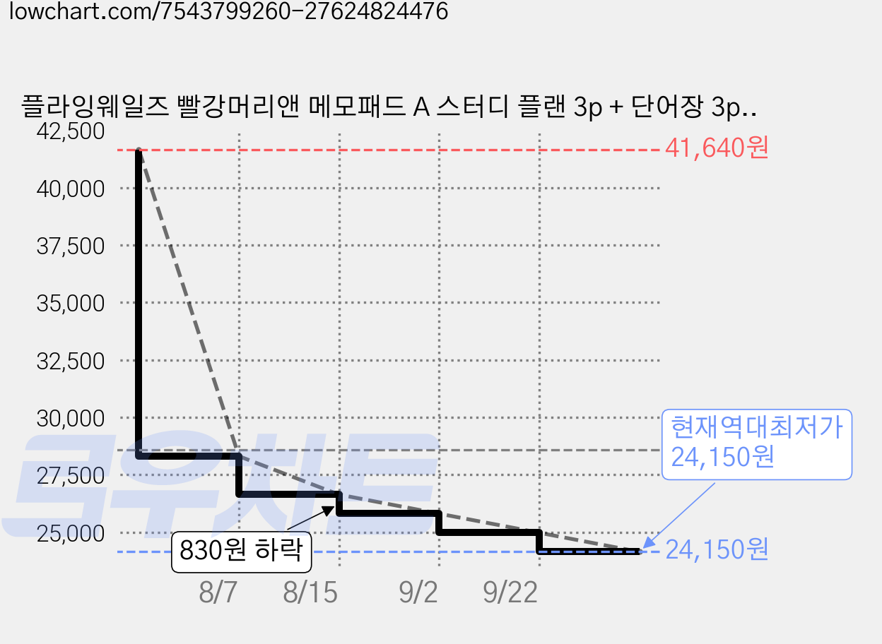 플라잉웨일즈 빨강머리앤 메모패드 A 스터디 플랜 3p + 단어장 3p 세트, 스터디 플랜+단어장, 3세트 가격 변동 차트, 현재가 24,150원, 역대최저가