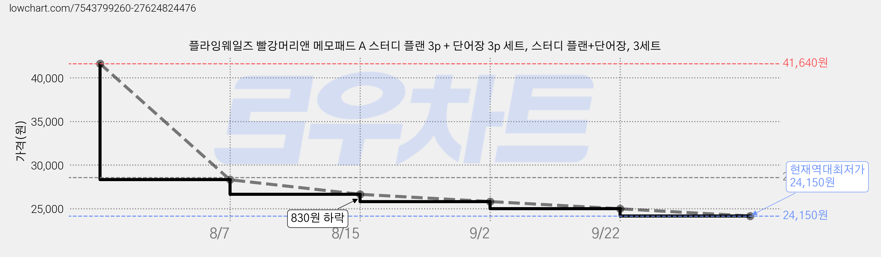 플라잉웨일즈 빨강머리앤 메모패드 A 스터디 플랜 3p + 단어장 3p 세트, 스터디 플랜+단어장, 3세트 가격 변동 차트, 현재가 24,150원, 역대최저가