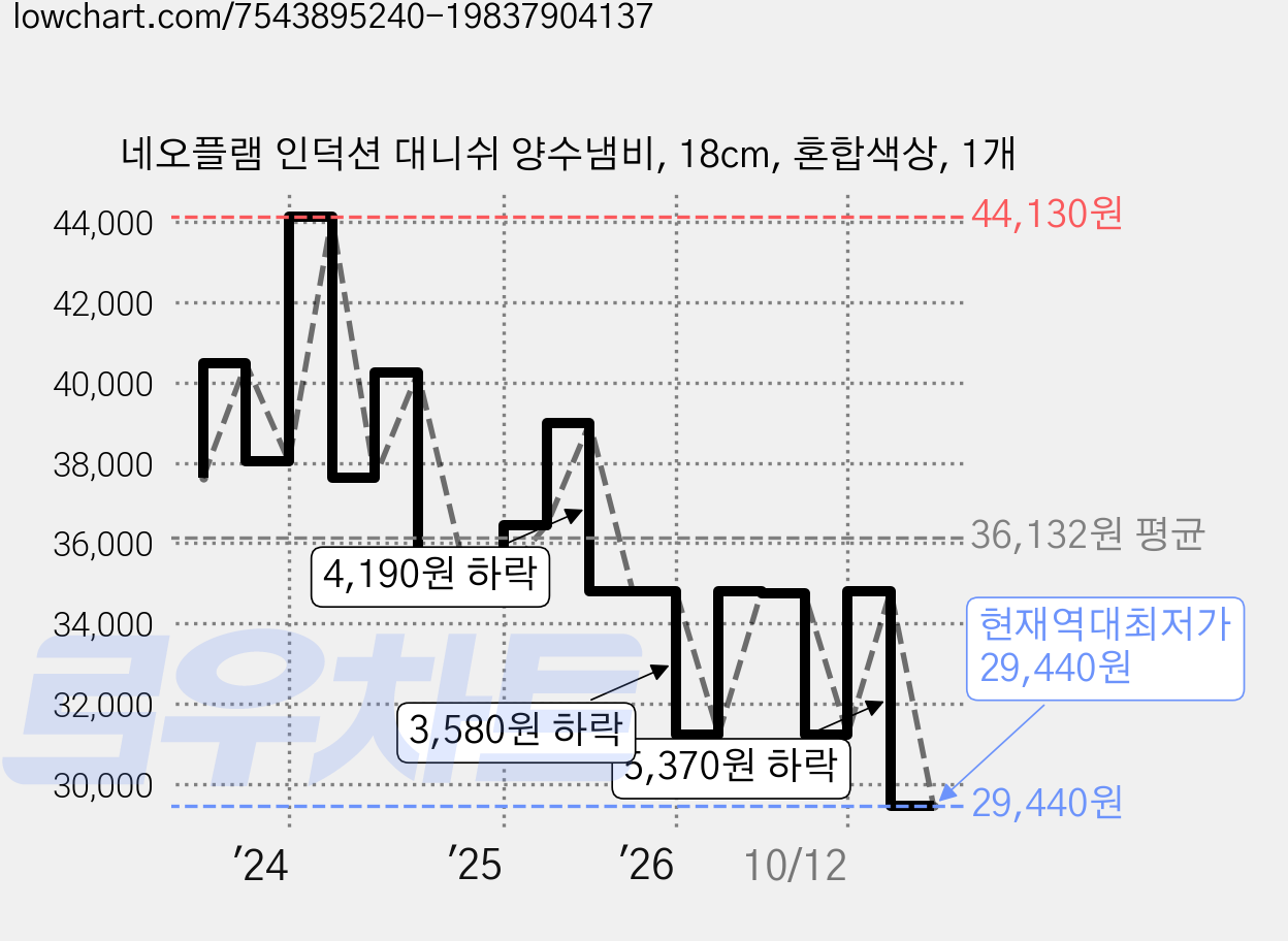 네오플램 인덕션 대니쉬 양수냄비, 18cm, 혼합색상, 1개 가격 변동 차트, 현재가 29,440원, 역대최저가