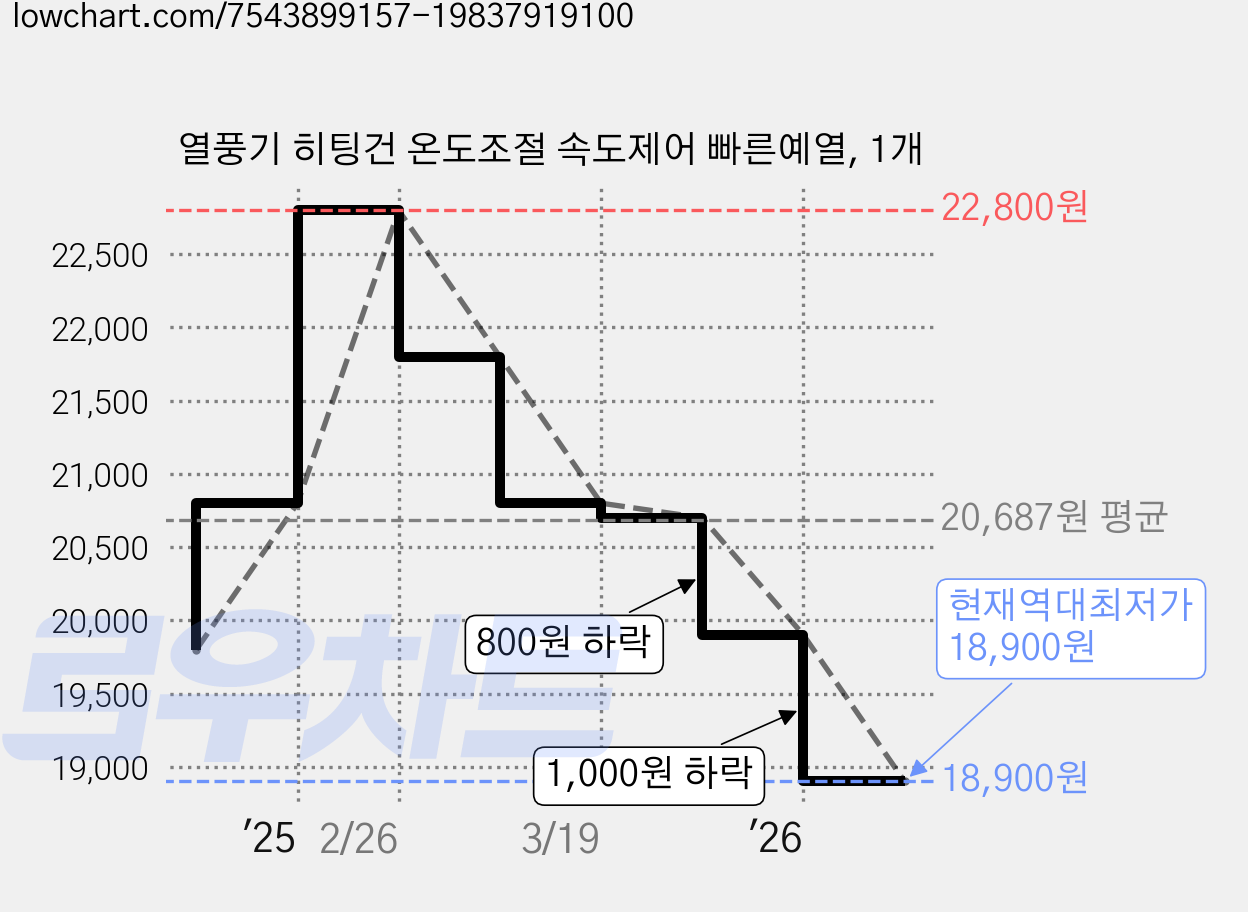 열풍기 히팅건 온도조절 속도제어 빠른예열, 1개 가격 변동 차트, 현재가 18,900원, 역대최저가