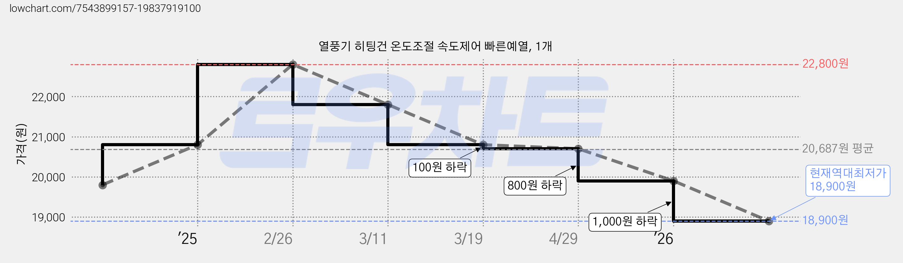 열풍기 히팅건 온도조절 속도제어 빠른예열, 1개 가격 변동 차트, 현재가 18,900원, 역대최저가
