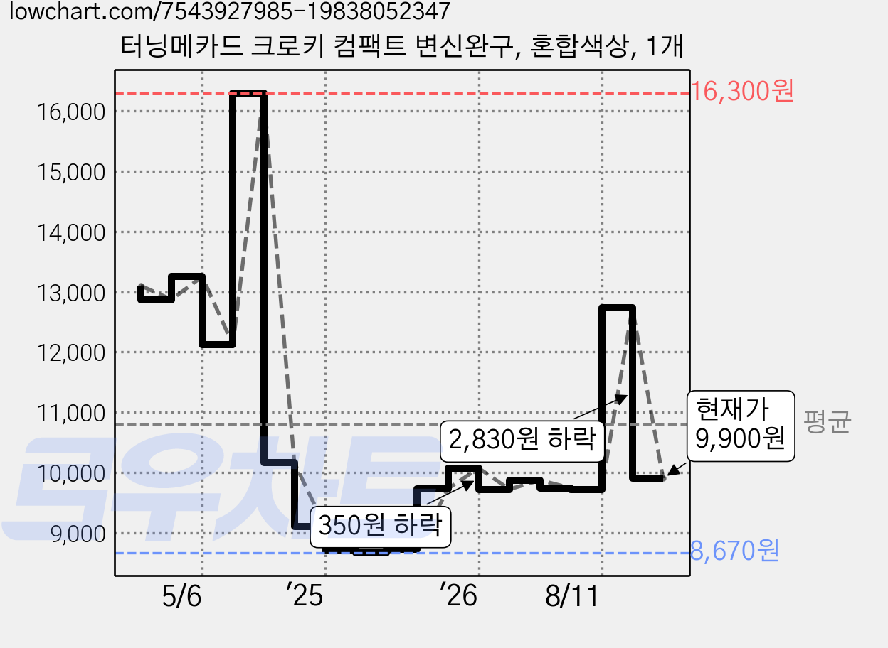 터닝메카드 크로키 컴팩트 변신완구, 혼합색상, 1개 가격 변동 차트, 현재가 9,900원, 관측 최저가 8,670원