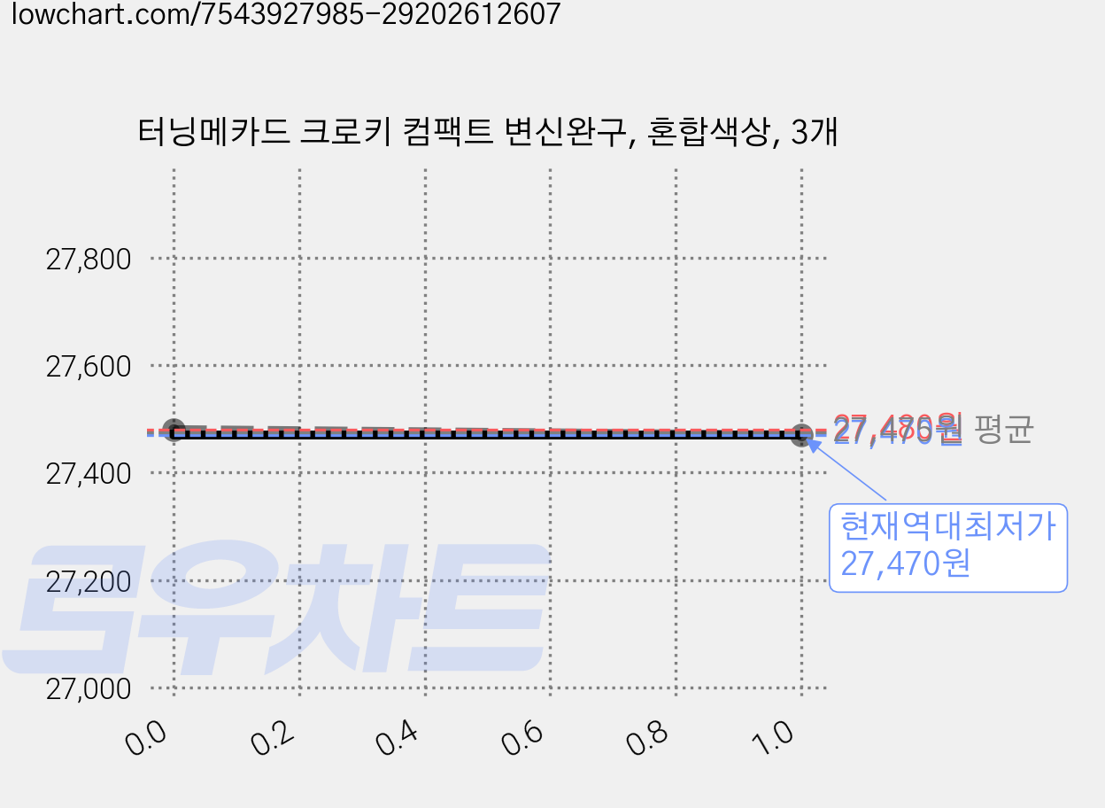 터닝메카드 크로키 컴팩트 변신완구, 혼합색상, 3개 가격 변동 차트, 현재가 27,470원, 역대최저가