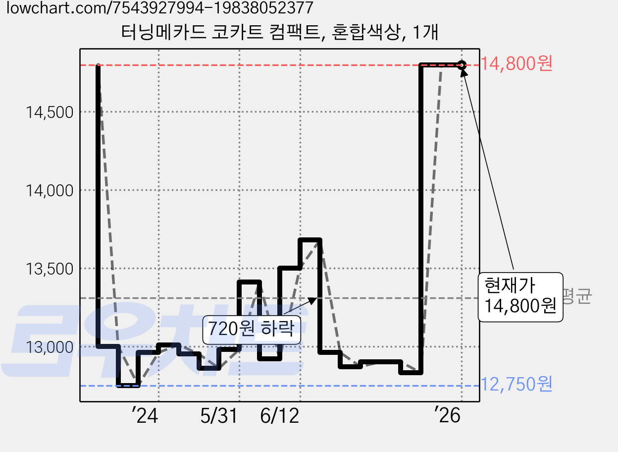 터닝메카드 코카트 컴팩트, 혼합색상, 1개 가격 변동 차트, 현재가 14,800원, 관측 최저가 12,750원