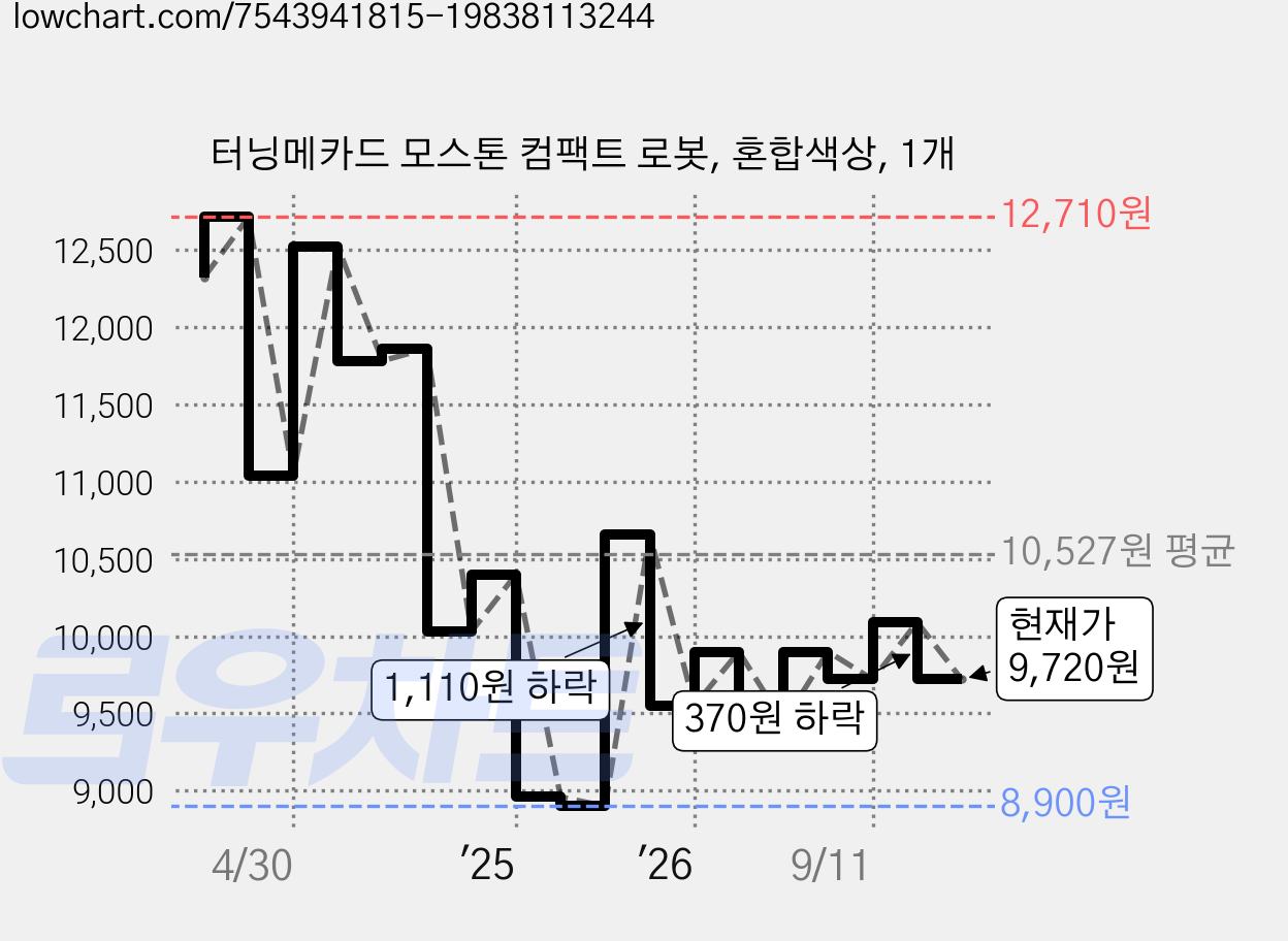 터닝메카드 모스톤 컴팩트 로봇, 혼합색상, 1개 가격 변동 차트, 현재가 9,720원, 관측 최저가 8,900원