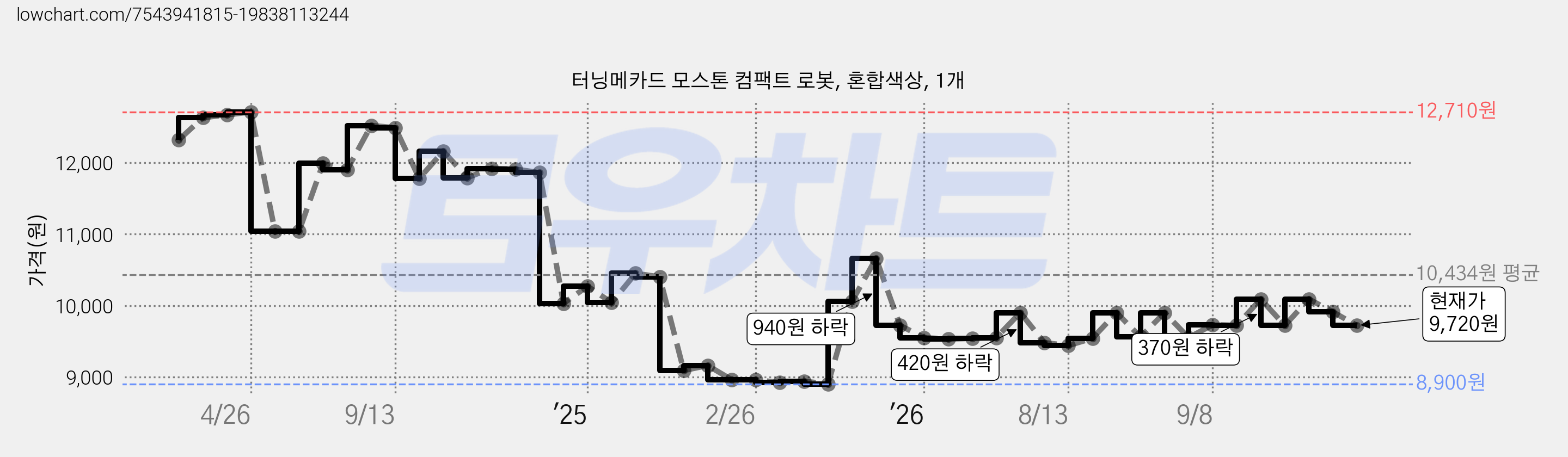 터닝메카드 모스톤 컴팩트 로봇, 혼합색상, 1개 가격 변동 차트, 현재가 9,720원, 관측 최저가 8,900원