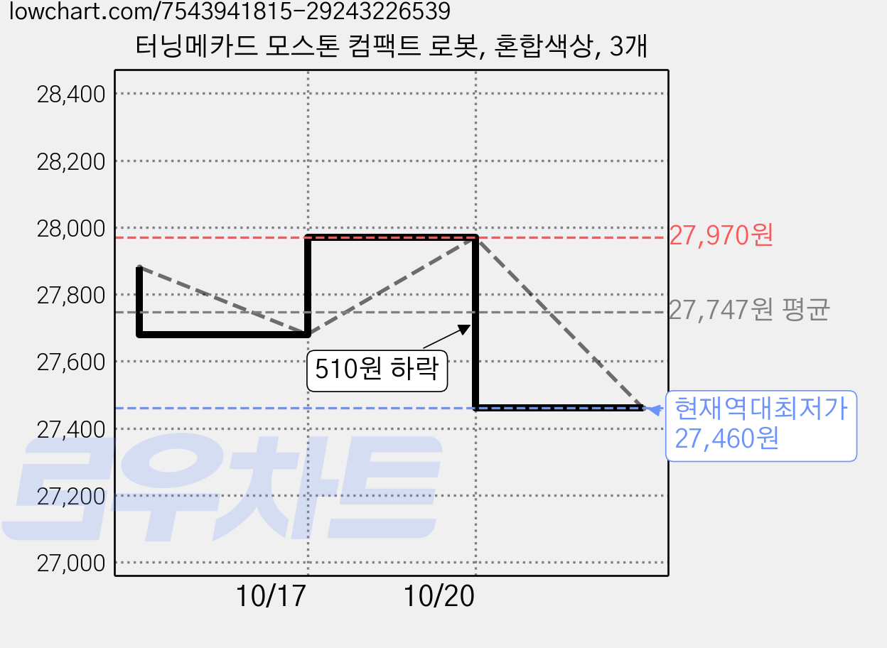터닝메카드 모스톤 컴팩트 로봇, 혼합색상, 3개 가격 변동 차트, 현재가 27,460원, 역대최저가