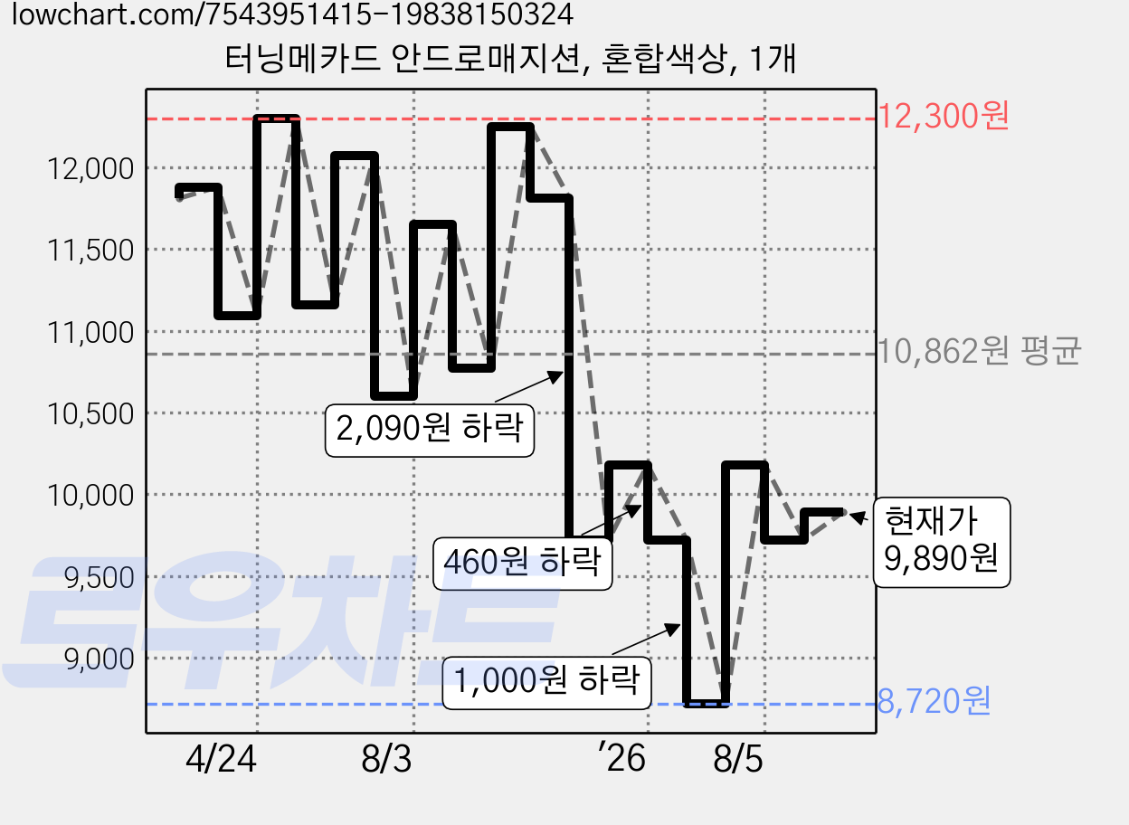 터닝메카드 안드로매지션, 혼합색상, 1개 가격 변동 차트, 현재가 9,890원, 관측 최저가 8,720원