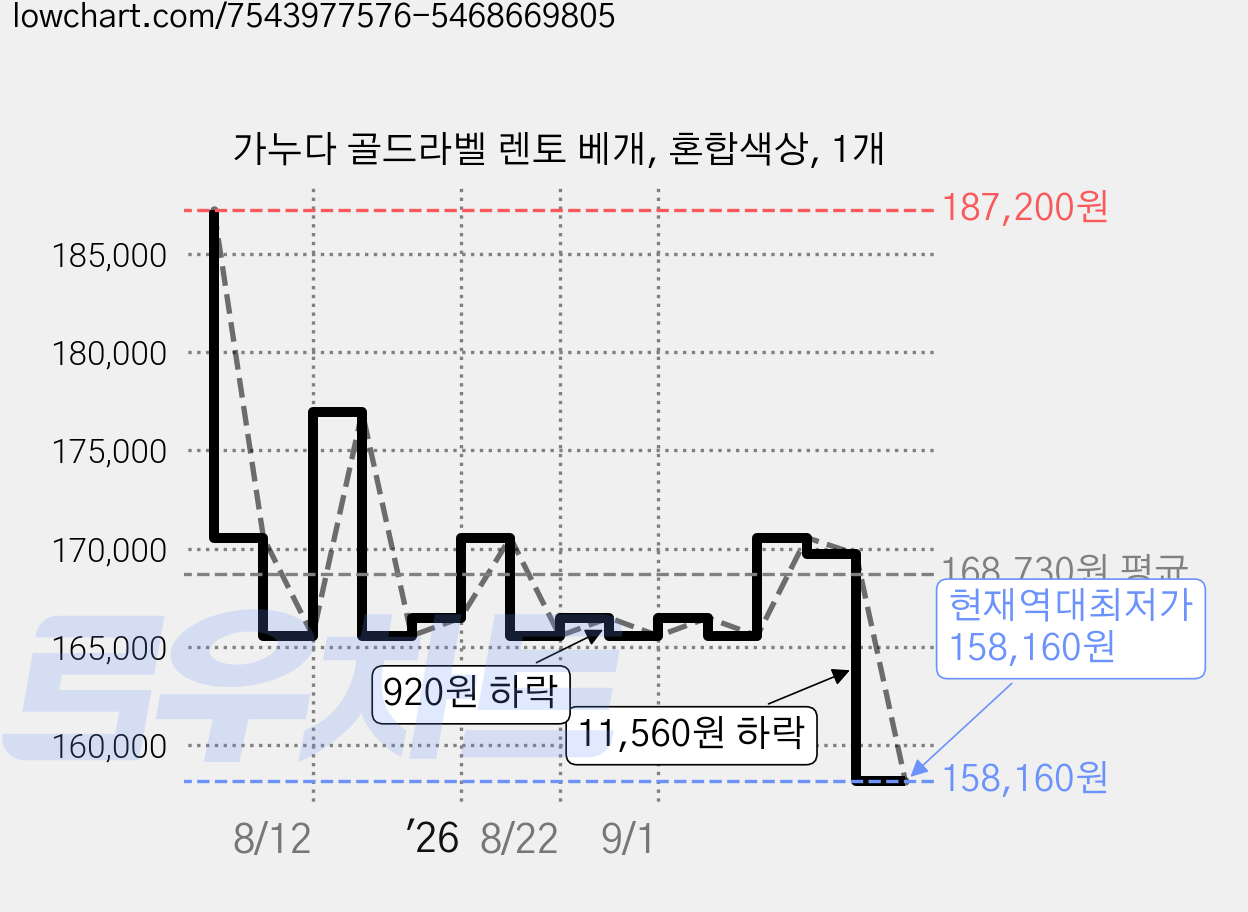 가누다 골드라벨 렌토 베개, 혼합색상, 1개 가격 변동 차트, 현재가 158,160원, 역대최저가