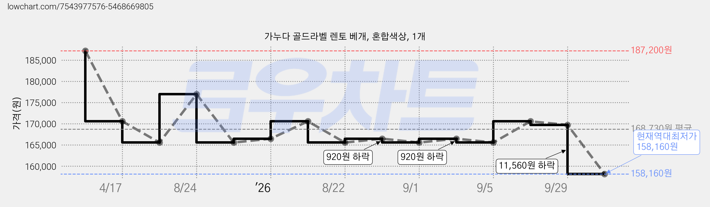가누다 골드라벨 렌토 베개, 혼합색상, 1개 가격 변동 차트, 현재가 158,160원, 역대최저가