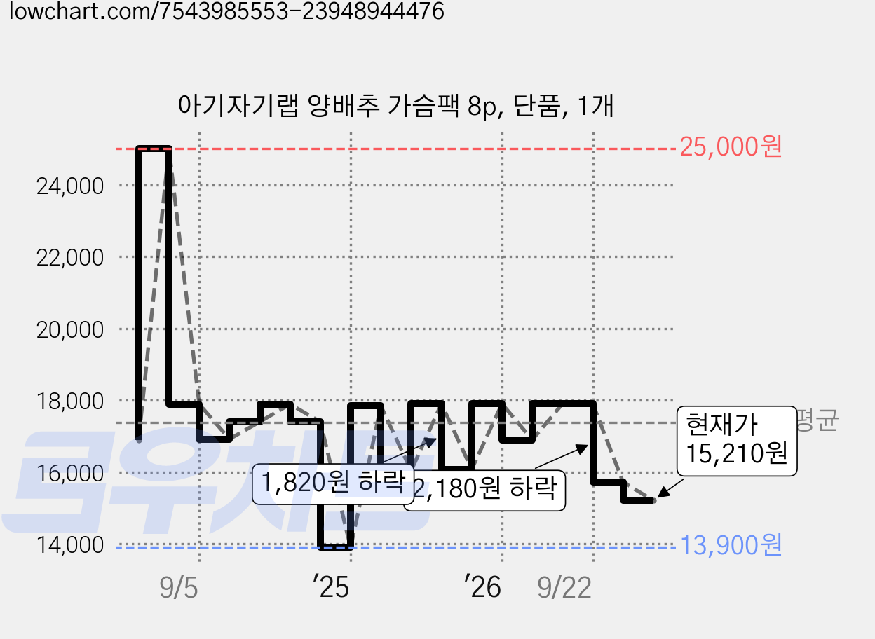 아기자기랩 양배추 가슴팩 8p, 단품, 1개 가격 변동 차트, 현재가 15,210원, 관측 최저가 13,900원