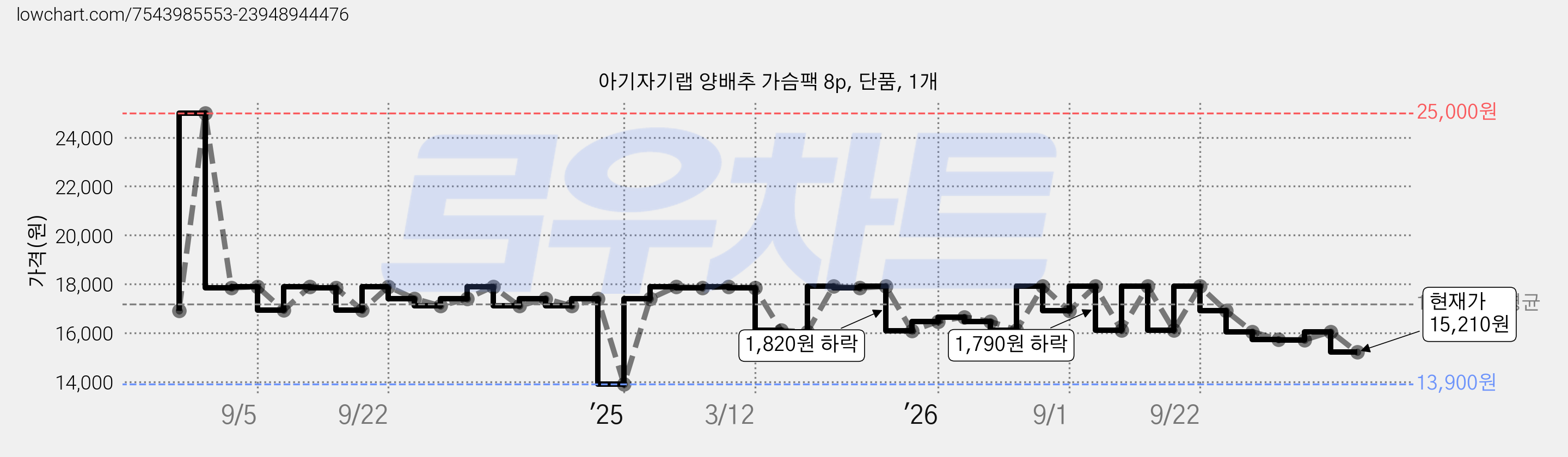 아기자기랩 양배추 가슴팩 8p, 단품, 1개 가격 변동 차트, 현재가 15,210원, 관측 최저가 13,900원