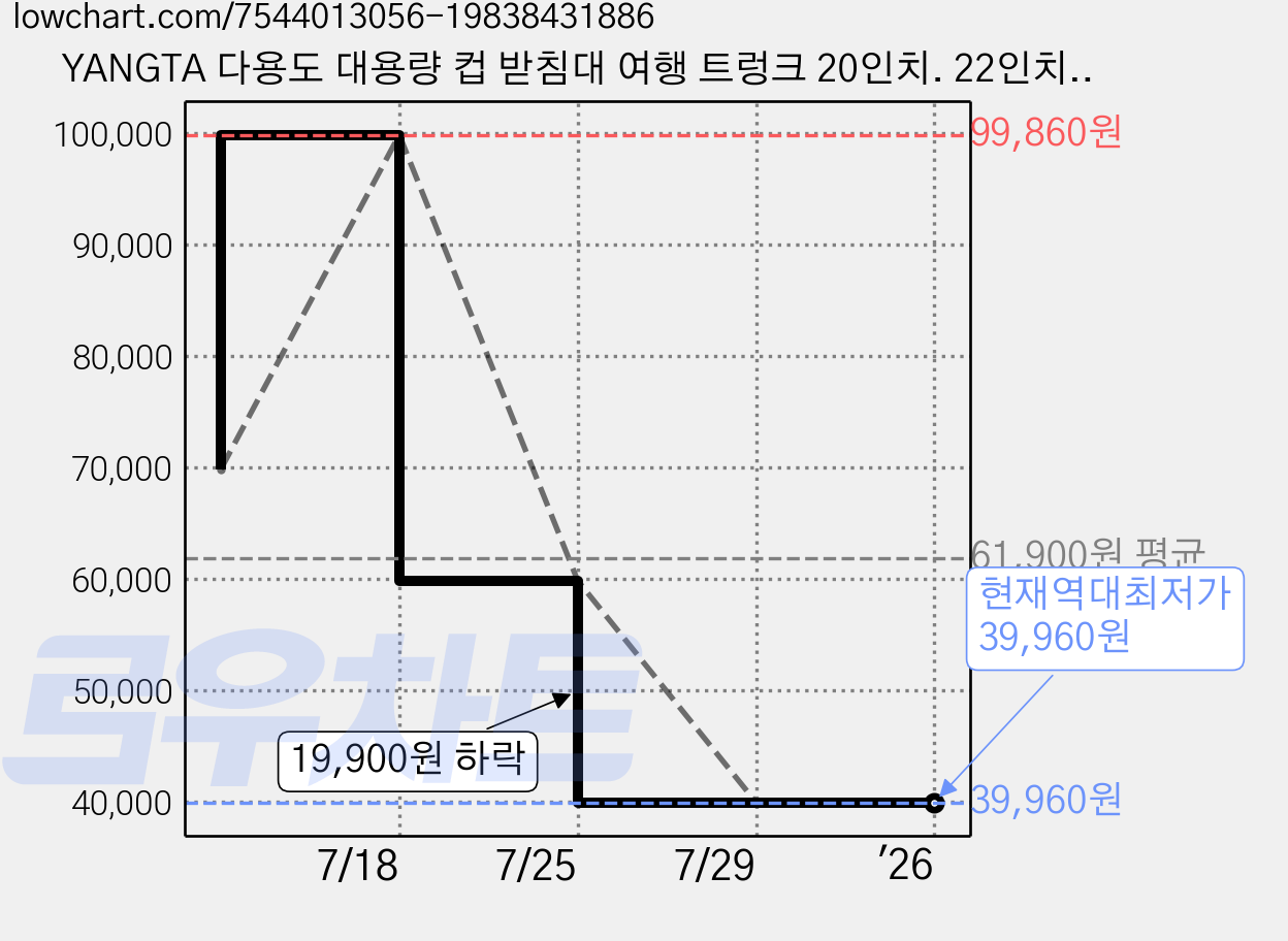 YANGTA 다용도 대용량 컵 받침대 여행 트렁크 20인치. 22인치. 24인치. 28인치 4가지 색깔 가능 트렁크 가격 변동 차트, 현재가 39,960원, 역대최저가