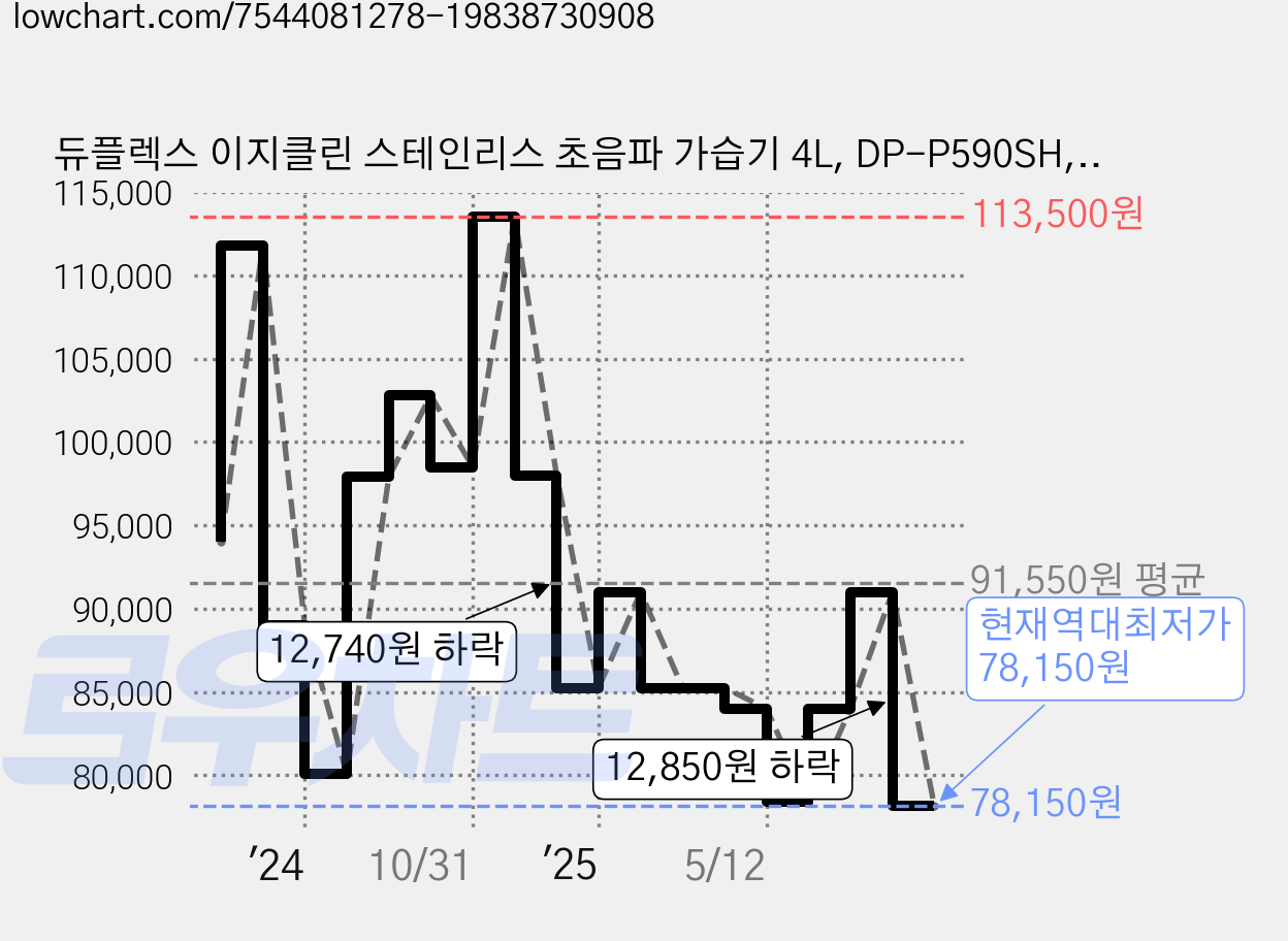 듀플렉스 이지클린 스테인리스 초음파 가습기 4L, DP-P590SH, 혼합색상 가격 변동 차트, 현재가 78,150원, 역대최저가