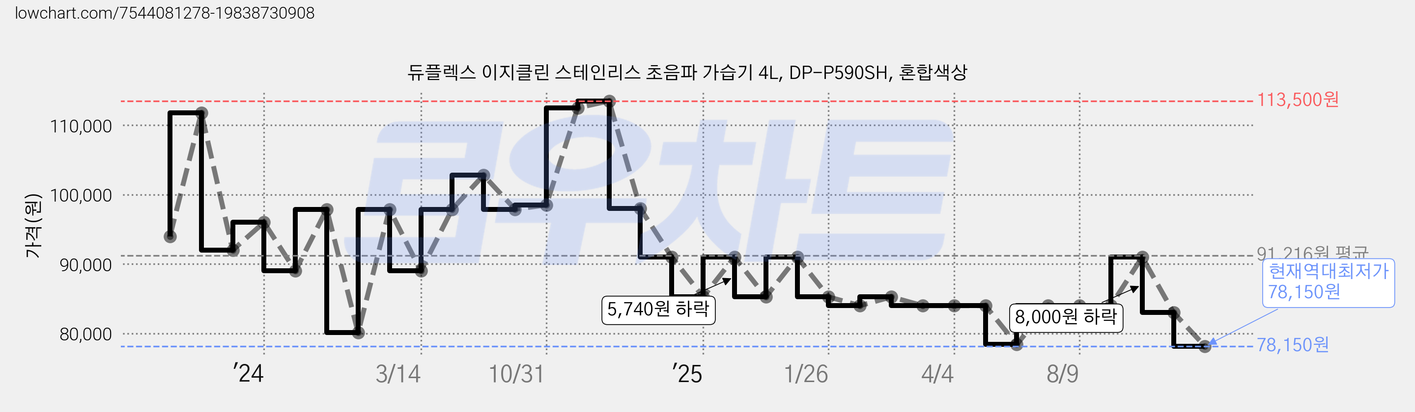 듀플렉스 이지클린 스테인리스 초음파 가습기 4L, DP-P590SH, 혼합색상 가격 변동 차트, 현재가 78,150원, 역대최저가