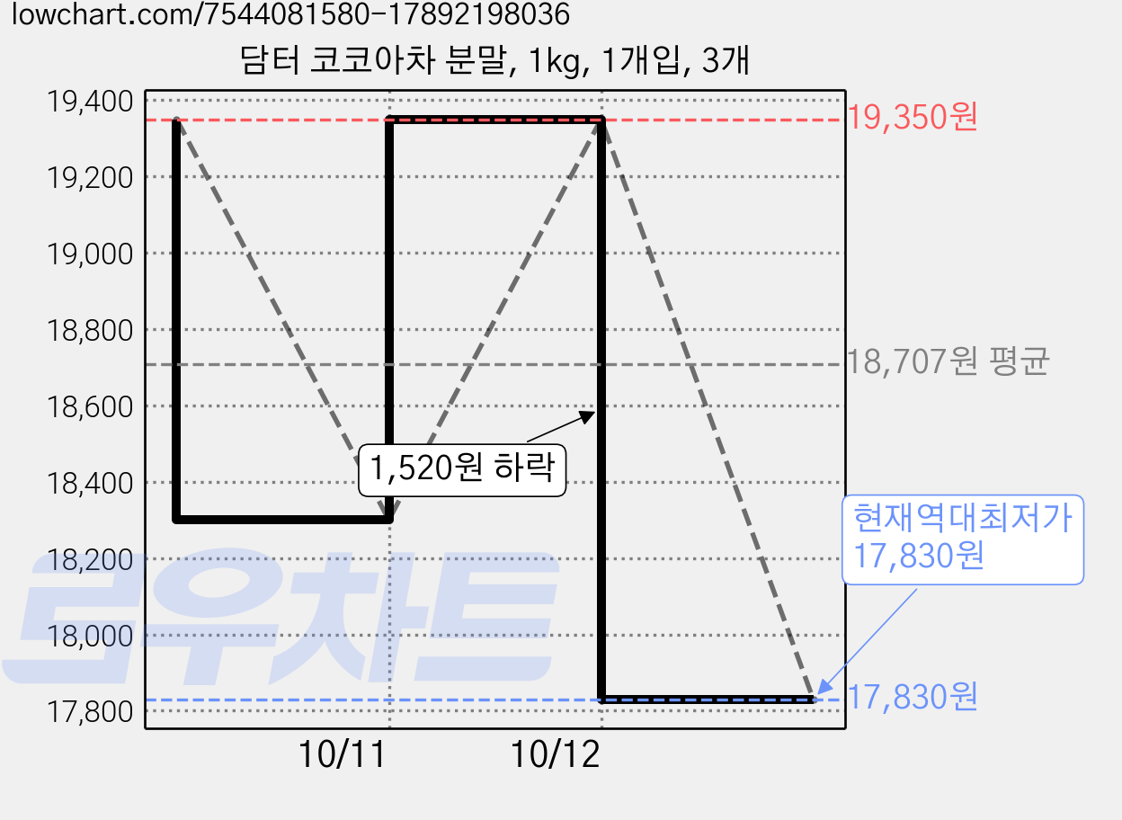 담터 코코아차 분말, 1kg, 1개입, 3개 가격 변동 차트, 현재가 17,830원, 역대최저가