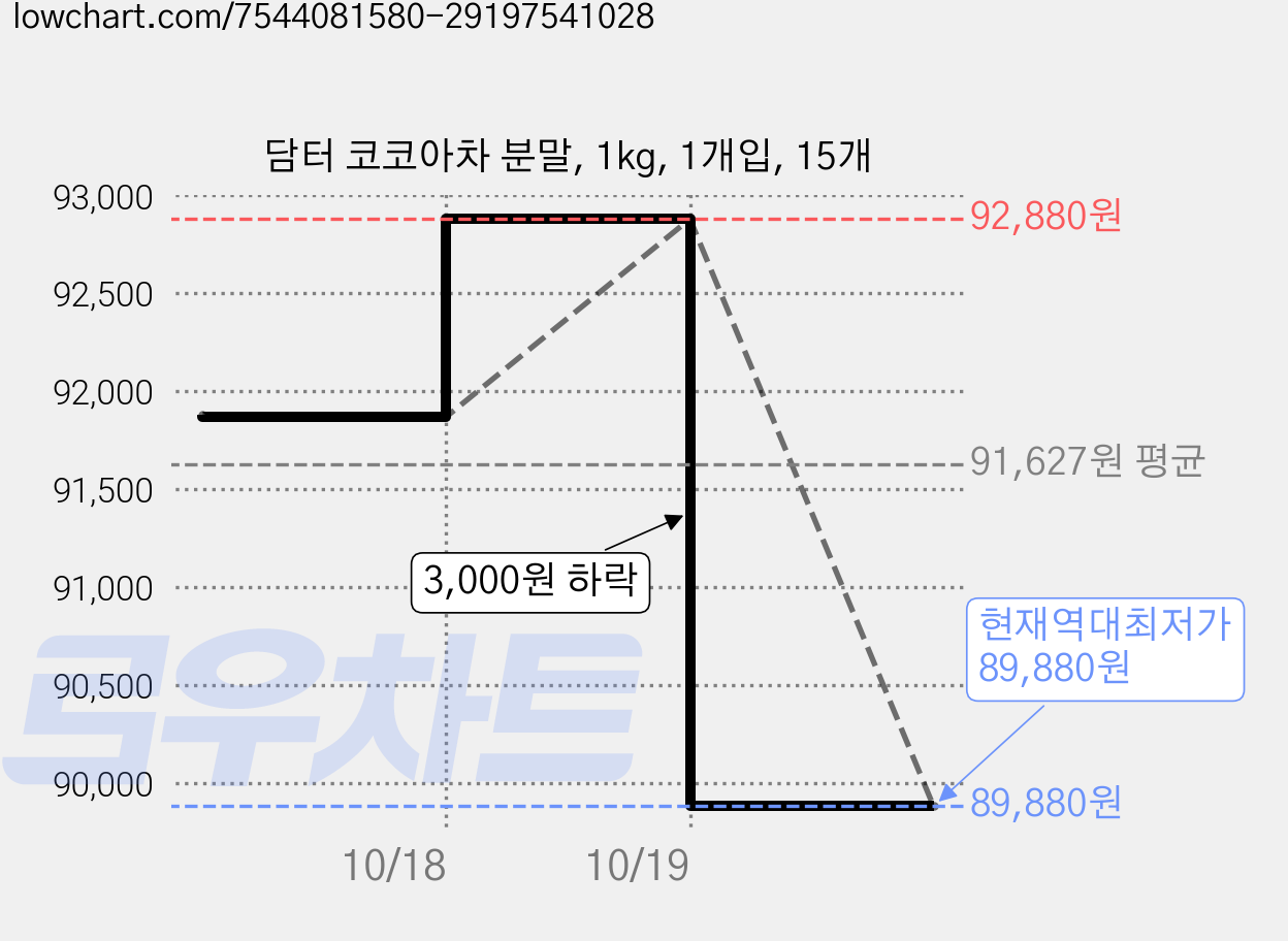 담터 코코아차 분말, 1kg, 1개입, 15개 가격 변동 차트, 현재가 89,880원, 역대최저가