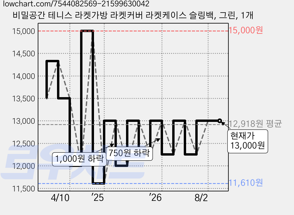비밀공간 테니스 라켓가방 라켓커버 라켓케이스 슬링백, 그린, 1개 가격 변동 차트, 현재가 13,000원, 관측 최저가 11,610원