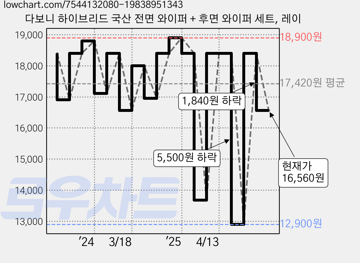 다보니 하이브리드 국산 전면 와이퍼 + 후면 와이퍼 세트, 레이 가격 변동 차트, 현재가 16,560원, 관측 최저가 12,900원