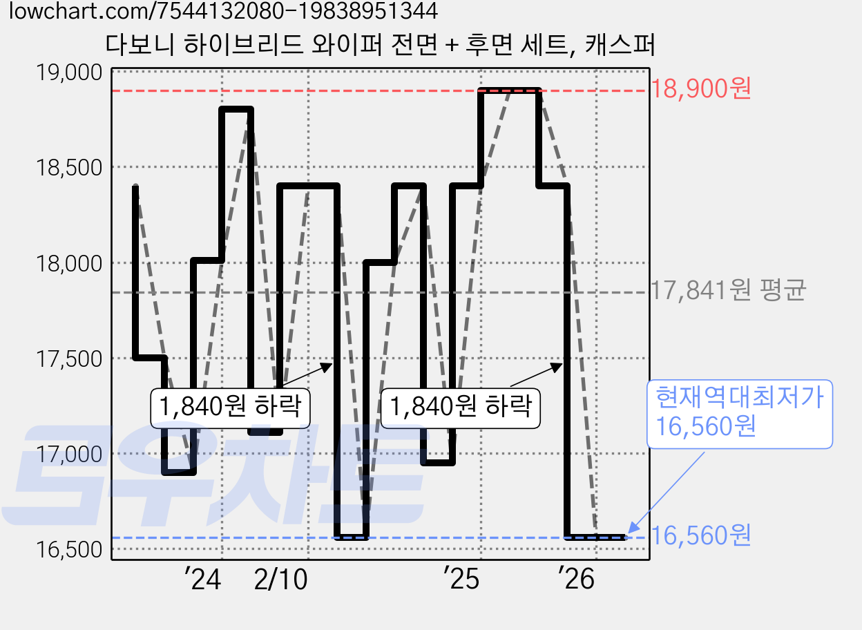 다보니 하이브리드 와이퍼 전면 + 후면 세트, 캐스퍼 가격 변동 차트, 현재가 16,560원, 역대최저가