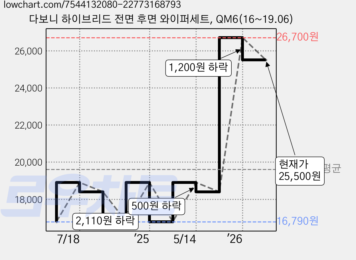 다보니 하이브리드 전면 후면 와이퍼세트, QM6(16~19.06) 가격 변동 차트, 현재가 25,500원, 관측 최저가 16,790원