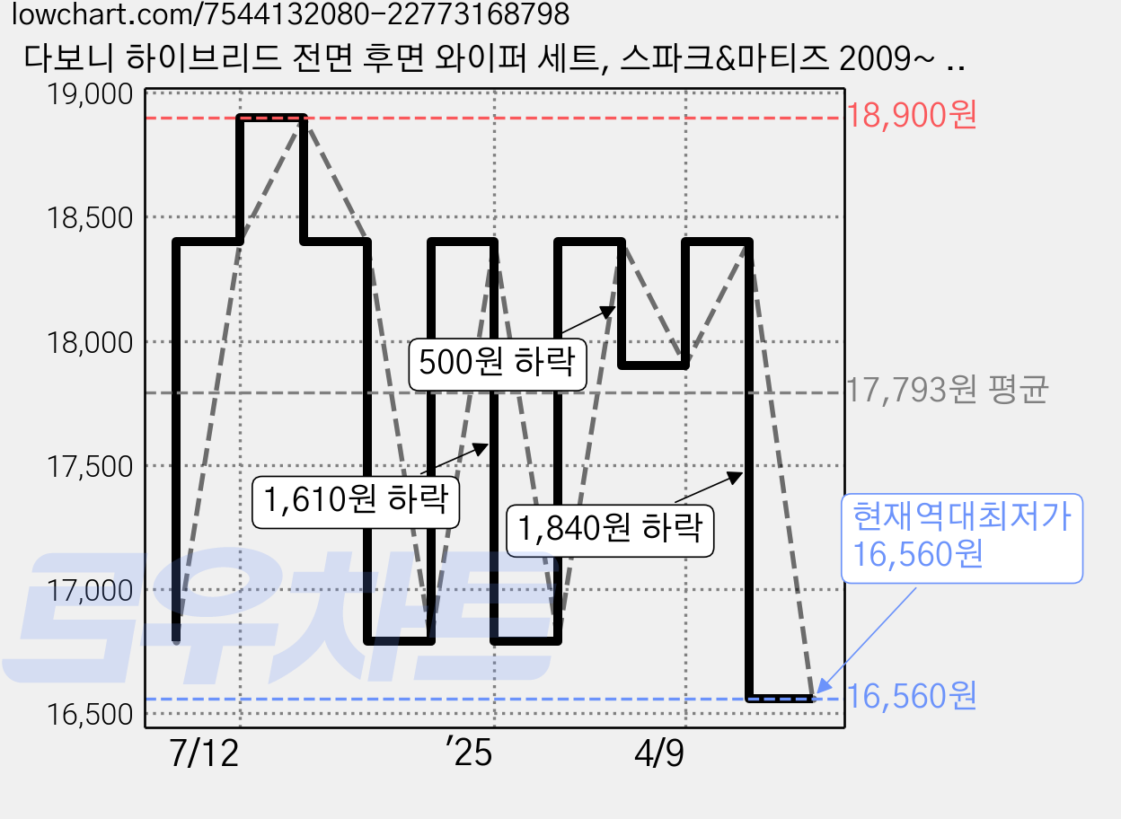 다보니 하이브리드 전면 후면 와이퍼 세트, 스파크&마티즈 2009~ 2015까지 가격 변동 차트, 현재가 16,560원, 역대최저가