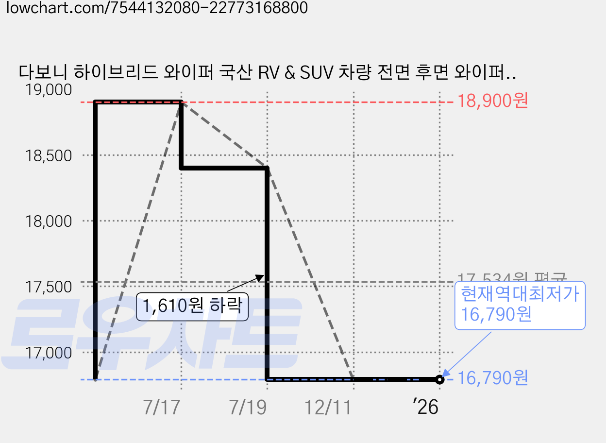 다보니 하이브리드 와이퍼 국산 RV & SUV 차량 전면 후면 와이퍼 세트, QM5 네오(2014~2016) 가격 변동 차트, 현재가 16,790원, 역대최저가