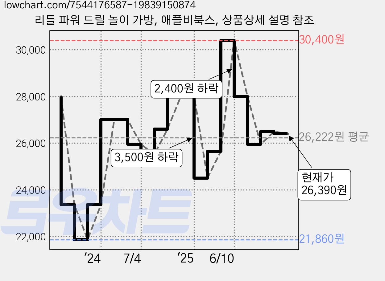 리틀 파워 드릴 놀이 가방, 애플비북스, 상품상세 설명 참조 가격 변동 차트, 현재가 26,390원, 관측 최저가 21,860원