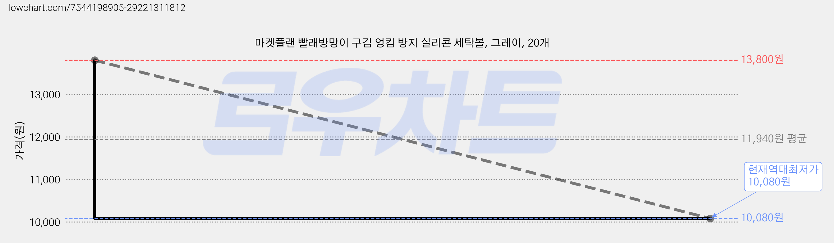 마켓플랜 빨래방망이 구김 엉킴 방지 실리콘 세탁볼, 그레이, 20개 가격 변동 차트, 현재가 10,080원, 역대최저가